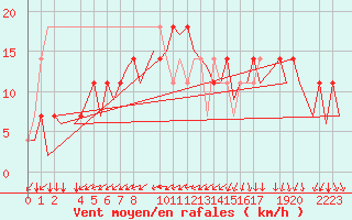 Courbe de la force du vent pour Helsinki-Vantaa