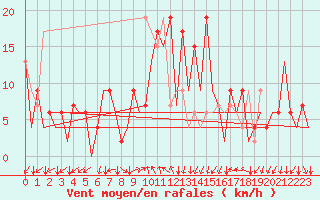 Courbe de la force du vent pour Reus (Esp)