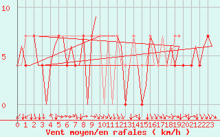 Courbe de la force du vent pour Sundsvall-Harnosand Flygplats