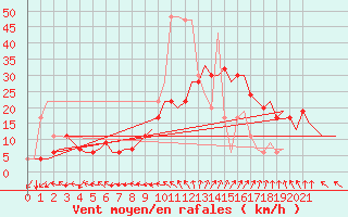Courbe de la force du vent pour London / Heathrow (UK)