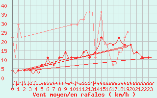 Courbe de la force du vent pour Hamburg-Fuhlsbuettel