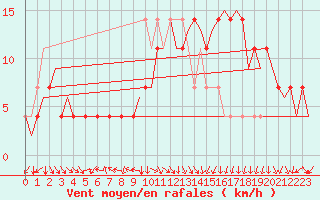 Courbe de la force du vent pour Bonn (All)