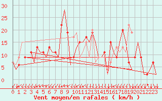 Courbe de la force du vent pour Ibiza (Esp)