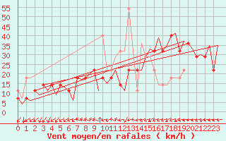 Courbe de la force du vent pour Hammerfest