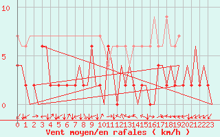 Courbe de la force du vent pour Locarno-Magadino