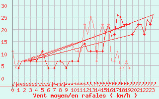 Courbe de la force du vent pour Debrecen