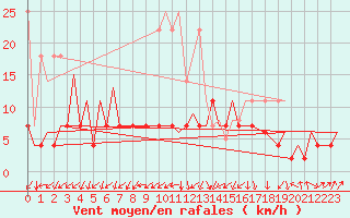 Courbe de la force du vent pour Frankfort (All)