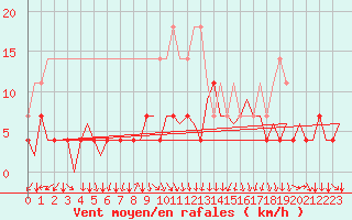 Courbe de la force du vent pour Vilhelmina