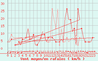 Courbe de la force du vent pour Madrid / Barajas (Esp)