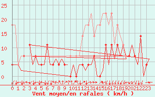 Courbe de la force du vent pour Baia Mare