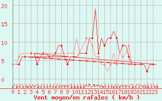 Courbe de la force du vent pour Treviso / S. Angelo
