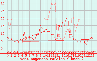 Courbe de la force du vent pour Grenchen