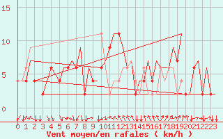 Courbe de la force du vent pour Venezia / Tessera