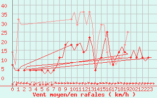 Courbe de la force du vent pour Duesseldorf