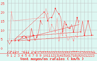 Courbe de la force du vent pour Alghero