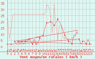 Courbe de la force du vent pour Samedam-Flugplatz