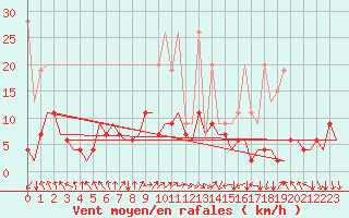 Courbe de la force du vent pour Zurich-Kloten