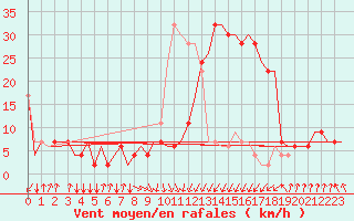 Courbe de la force du vent pour Palermo / Punta Raisi