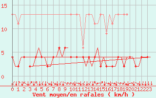 Courbe de la force du vent pour Genve (Sw)