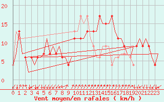 Courbe de la force du vent pour Napoli / Capodichino