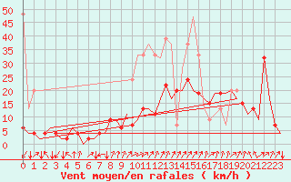 Courbe de la force du vent pour Samedam-Flugplatz