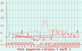 Courbe de la force du vent pour Samedam-Flugplatz
