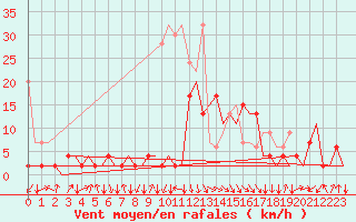 Courbe de la force du vent pour Samedam-Flugplatz