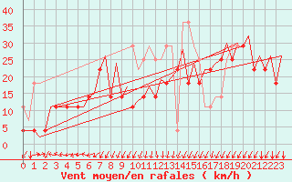 Courbe de la force du vent pour Platforme D15-fa-1 Sea