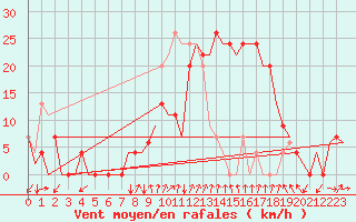 Courbe de la force du vent pour Gerona (Esp)