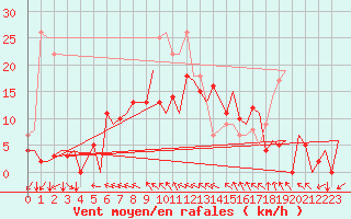 Courbe de la force du vent pour Vilhelmina