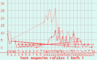 Courbe de la force du vent pour Locarno-Magadino