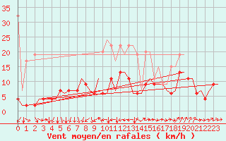 Courbe de la force du vent pour Genve (Sw)