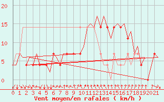 Courbe de la force du vent pour Ornskoldsvik Airport