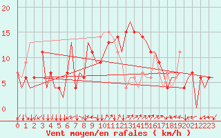 Courbe de la force du vent pour Pula Aerodrome