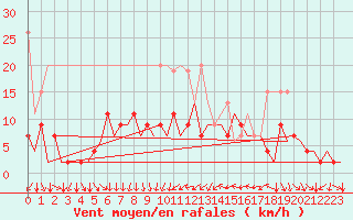 Courbe de la force du vent pour Zurich-Kloten