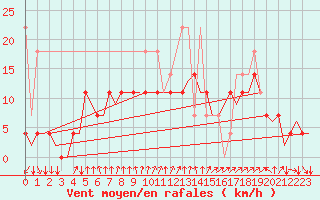 Courbe de la force du vent pour Evenes