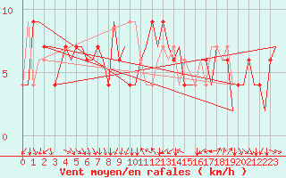 Courbe de la force du vent pour Torino / Caselle