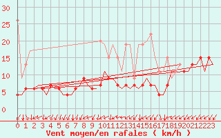 Courbe de la force du vent pour Genve (Sw)