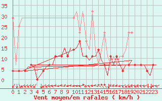 Courbe de la force du vent pour Hamburg-Fuhlsbuettel