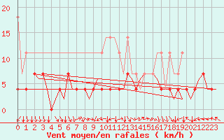 Courbe de la force du vent pour Berlin-Tegel