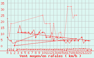 Courbe de la force du vent pour Nuernberg