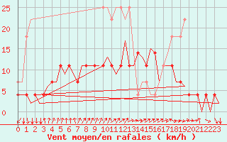 Courbe de la force du vent pour Kuusamo