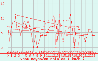 Courbe de la force du vent pour Leon / Virgen Del Camino