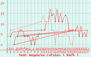 Courbe de la force du vent pour Beograd / Surcin