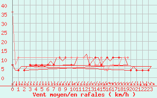 Courbe de la force du vent pour Wroclaw Ii