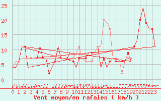 Courbe de la force du vent pour Milano / Malpensa
