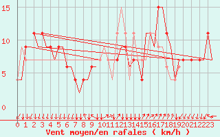 Courbe de la force du vent pour Bergamo / Orio Al Serio