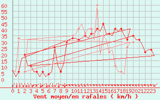Courbe de la force du vent pour Almeria / Aeropuerto