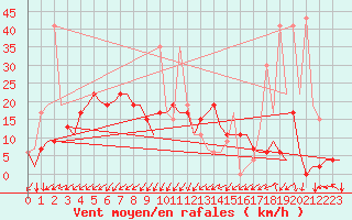 Courbe de la force du vent pour Madrid / Barajas (Esp)