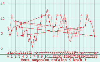 Courbe de la force du vent pour Pula Aerodrome